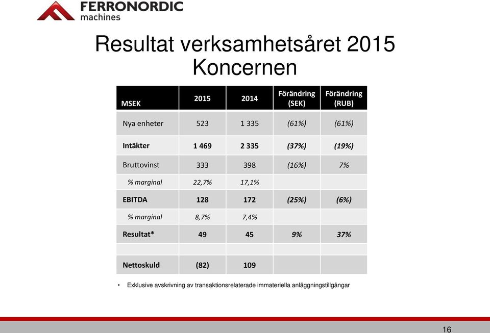 marginal 22,7% 17,1% EBITDA 128 172 (25%) (6%) % marginal 8,7% 7,4% Resultat* 49 45 9% 37%