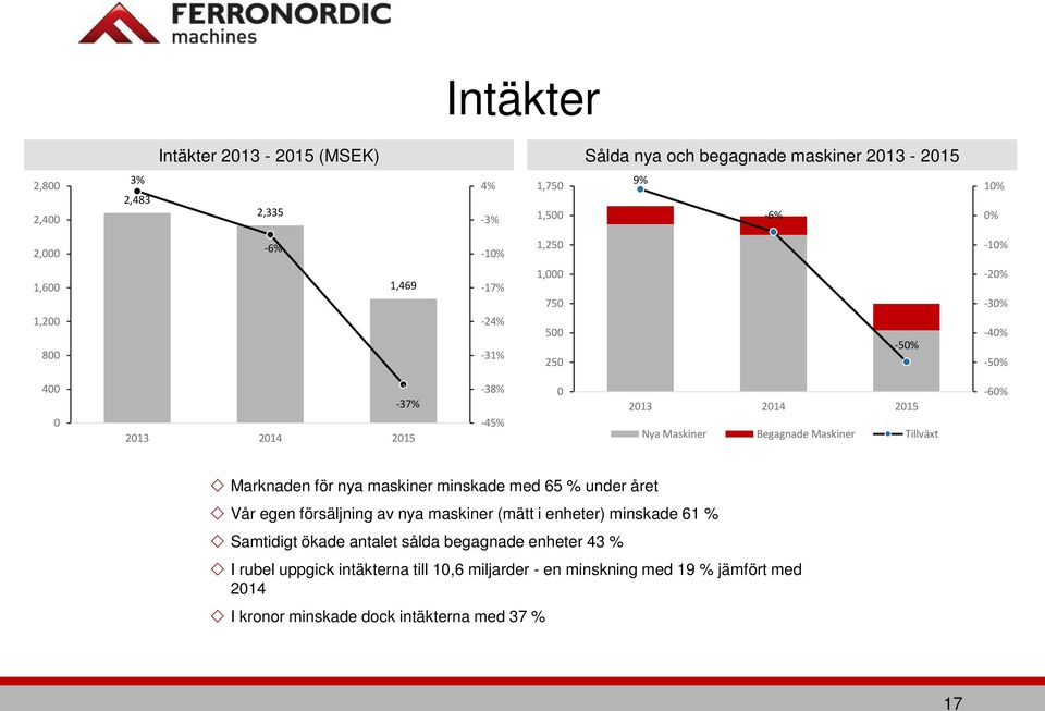 Tillväxt -60% Marknaden för nya maskiner minskade med 65 % under året Vår egen försäljning av nya maskiner (mätt i enheter) minskade 61 % Samtidigt ökade antalet