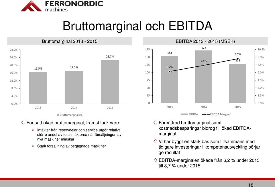 0% Bruttomarginal (%) EBITDA EBITDA Marginal Fortsatt ökad bruttomarginal, främst tack vare: Intäkter från reservdelar och service utgör relativt större andel av totalintäkterna när försäljningen