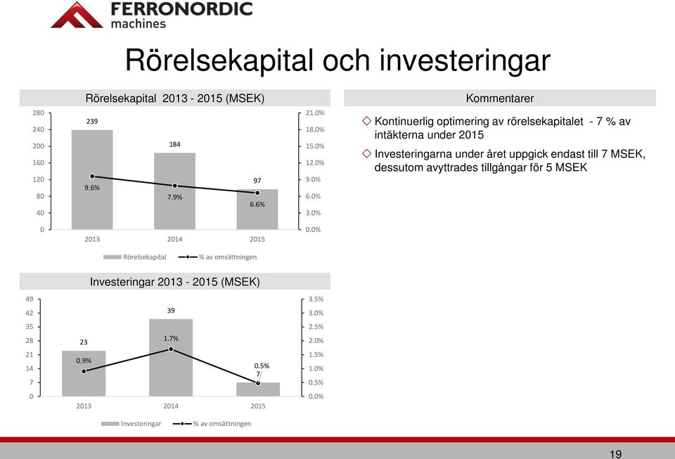 0% Kommentarer Kontinuerlig optimering av rörelsekapitalet - 7 % av intäkterna under 2015 Investeringarna under året uppgick endast till 7