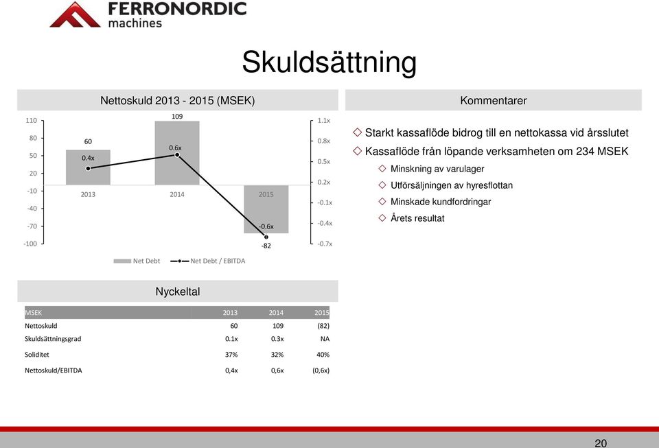 4x Starkt kassaflöde bidrog till en nettokassa vid årsslutet Kassaflöde från löpande verksamheten om 234 MSEK Minskning av varulager