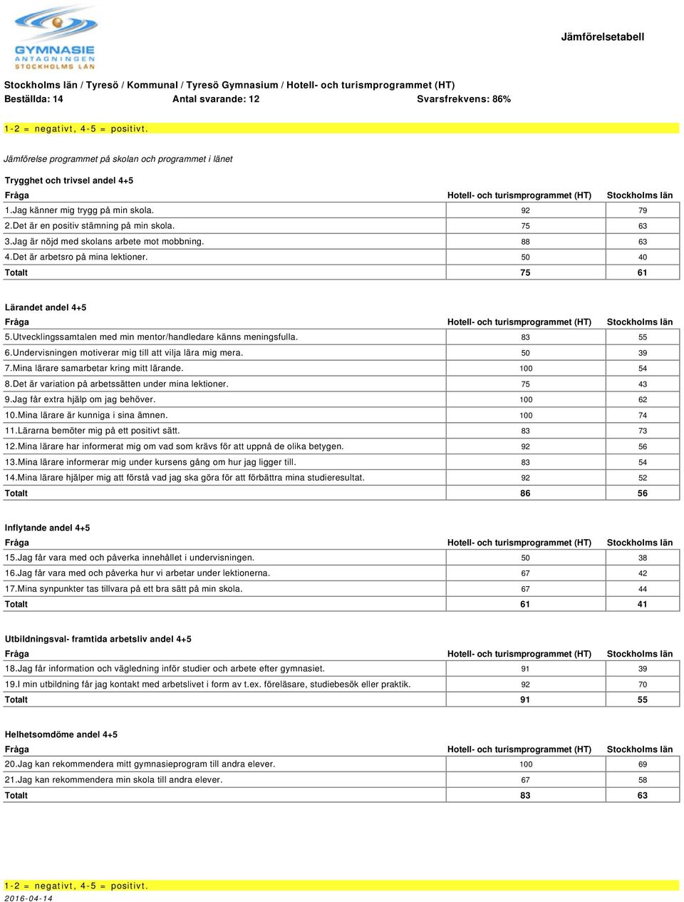 Utvecklingssamtalen med min mentor/handledare känns meningsfulla. 83 55 6.Undervisningen motiverar mig till att vilja lära mig mera. 50 39 7.Mina lärare samarbetar kring mitt lärande. 100 54 8.