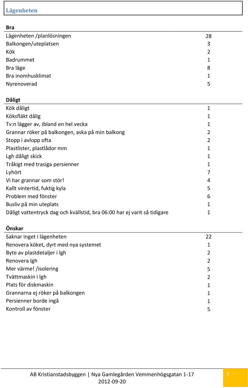 4 Kallt vintertid, fuktig kyla 5 Problem med fönster 6 Busliv på min uteplats 1 vattentryck dag och kvällstid, bra 06:00 har ej varit så tidigare 1 Saknar inget i lägenheten 22 Renovera köket,