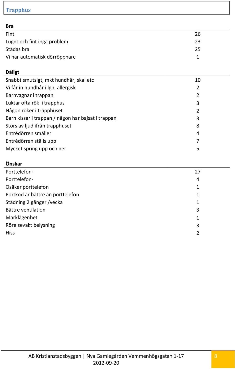 trappan 3 Störs av ljud ifrån trapphuset 8 Entrédörren smäller 4 Entrédörren ställs upp 7 Mycket spring upp och ner 5 Porttelefon+ 27 Porttelefon- 4