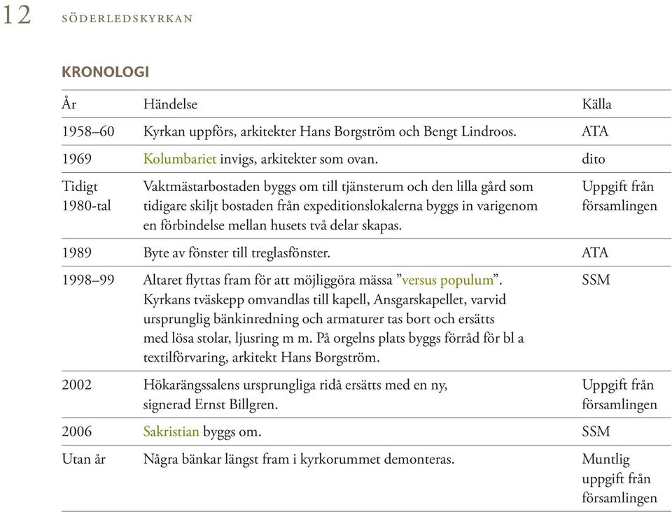 mellan husets två delar skapas. 1989 Byte av fönster till treglasfönster. ATA 1998 99 Altaret flyttas fram för att möjliggöra mässa versus populum.