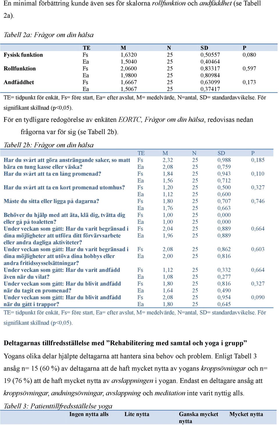 = före start, = efter avslut, M= medelvärde, N=antal, SD= standardavvikelse. För Fysisk funktion signifikant skillnad (p<0,05).