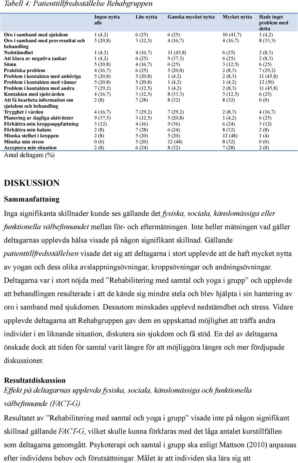 dagliga aktiviteter Förbättra min kroppsuppfattning Förbättra min balans Minska stelhet i kroppen Minska min stress Acceptera min situation Ingen nytta alls Lite nytta Ganska mycket nytta Mycket