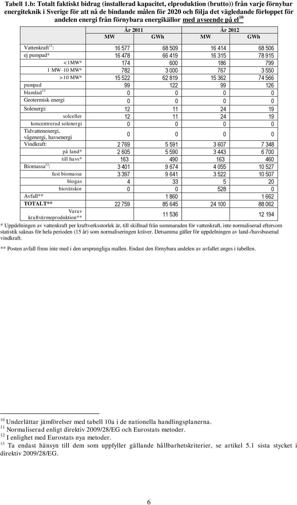 andelen energi från förnybara energikällor med avseende på el 10 År 2011 År 2012 MW GWh MW GWh Vattenkraft 11 : 16 577 68 509 16 414 68 506 ej pumpad* 16 478 66 419 16 315 78 915 <1MW* 174 600 186