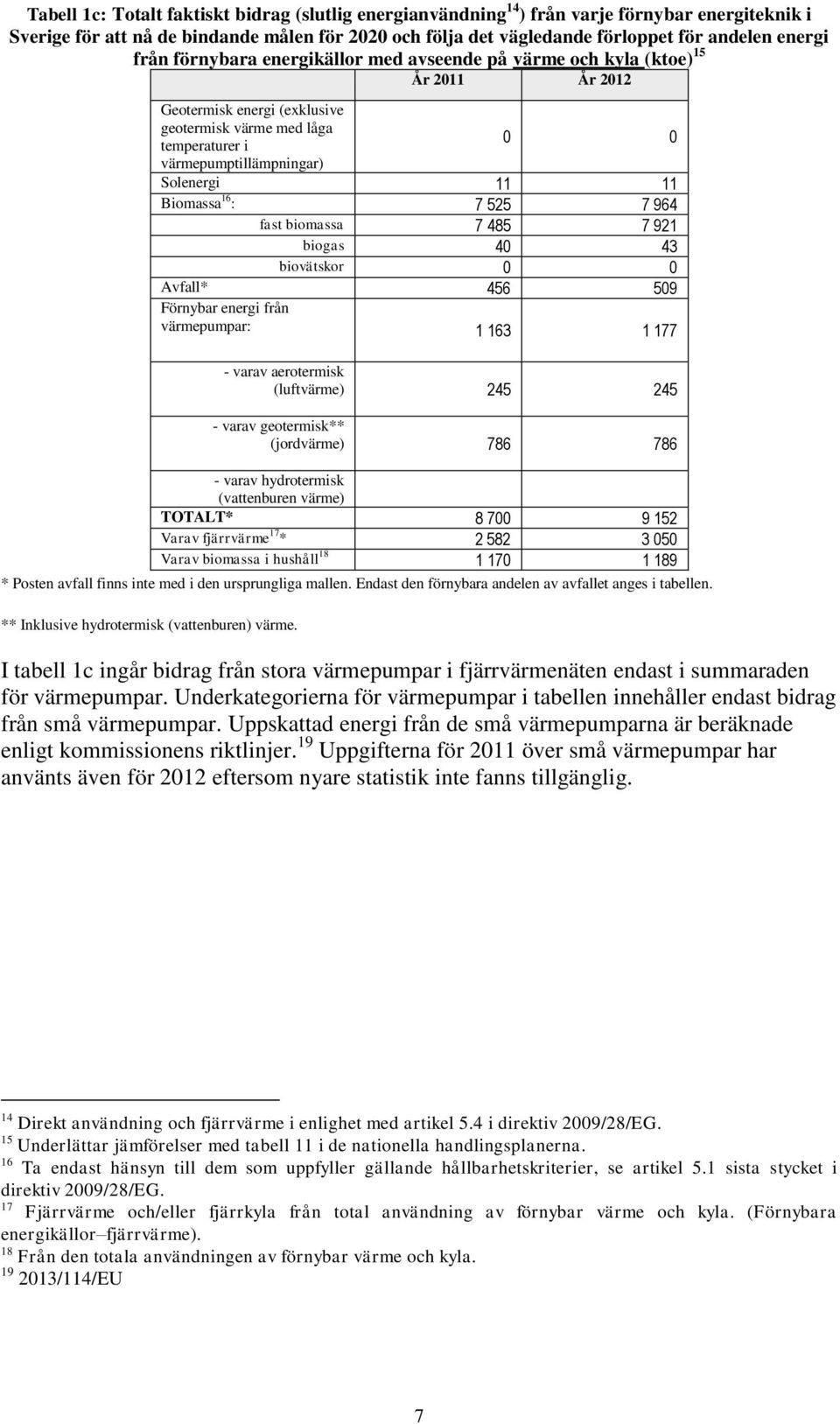Biomassa 16 : 7 525 7 964 fast biomassa 7 485 7 921 biogas 40 43 biovätskor 0 0 Avfall* 456 509 Förnybar energi från värmepumpar: 1 163 1 177 - varav aerotermisk (luftvärme) 245 245 - varav