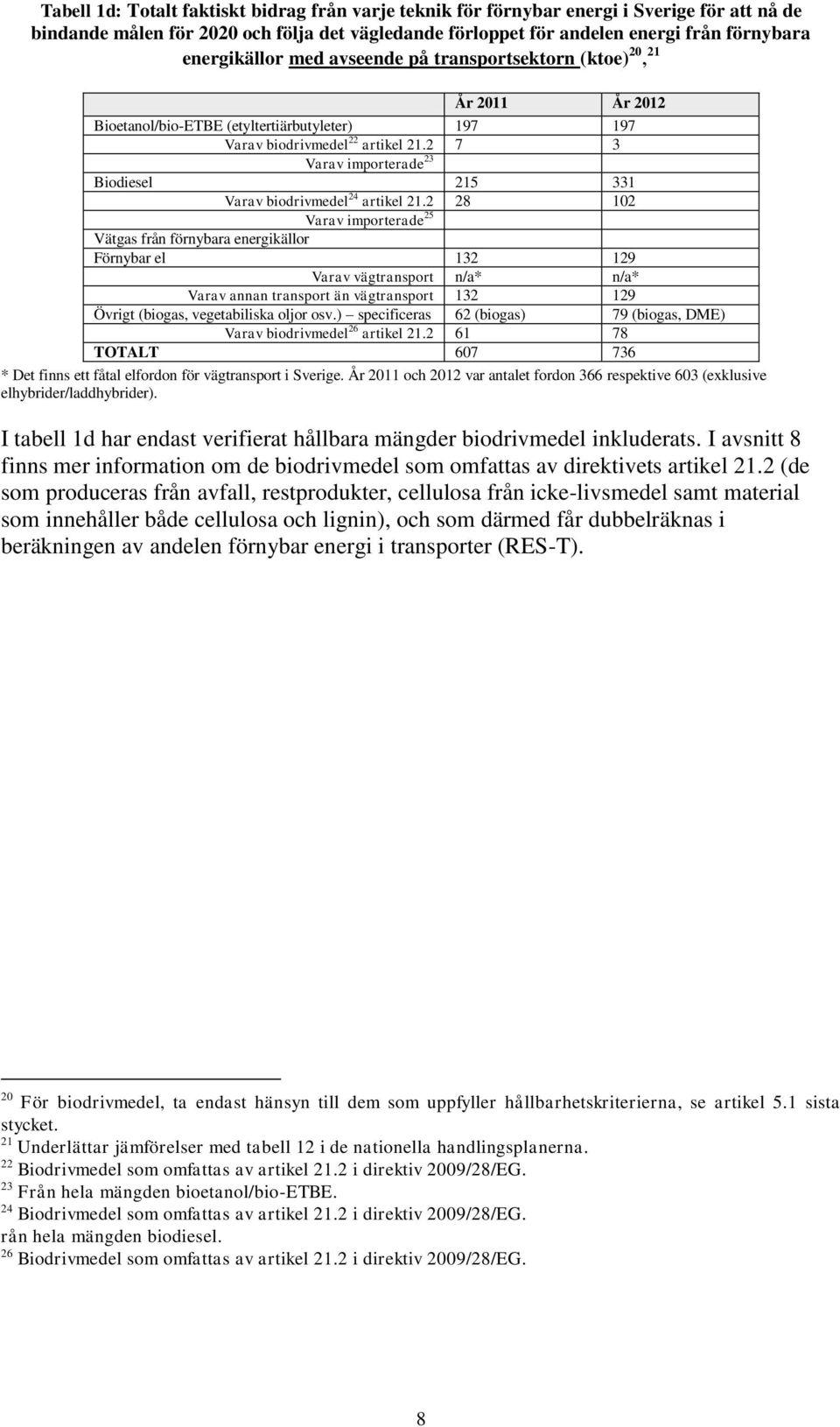 2 7 3 Biodiesel Varav importerade 23 215 331 Varav biodrivmedel 24 artikel 21.