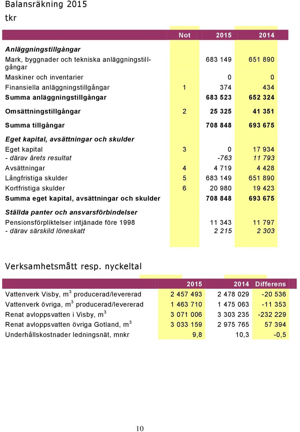 resultat -763 11 793 Avsättningar 4 4 719 4 428 Långfristiga skulder 5 683 149 651 890 Kortfristiga skulder 6 20 980 19 423 Summa eget kapital, avsättningar och skulder 708 848 693 675 Ställda panter