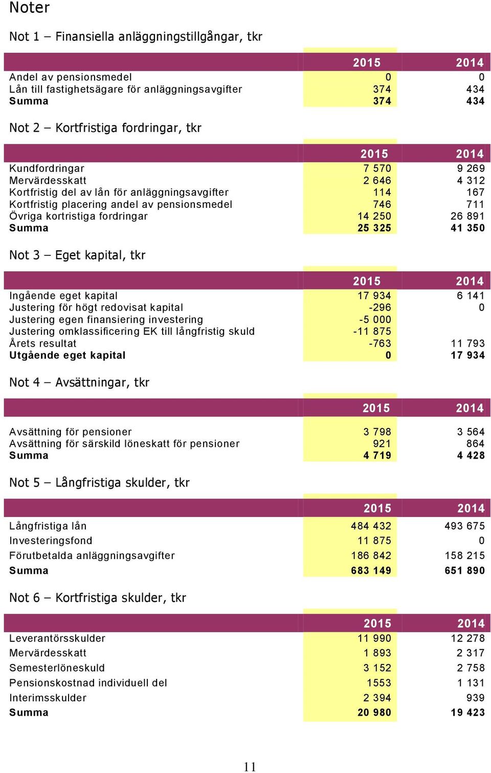 250 26 891 Summa 25 325 41 350 Not 3 Eget kapital, tkr 2015 2014 Ingående eget kapital 17 934 6 141 Justering för högt redovisat kapital -296 0 Justering egen finansiering investering -5 000