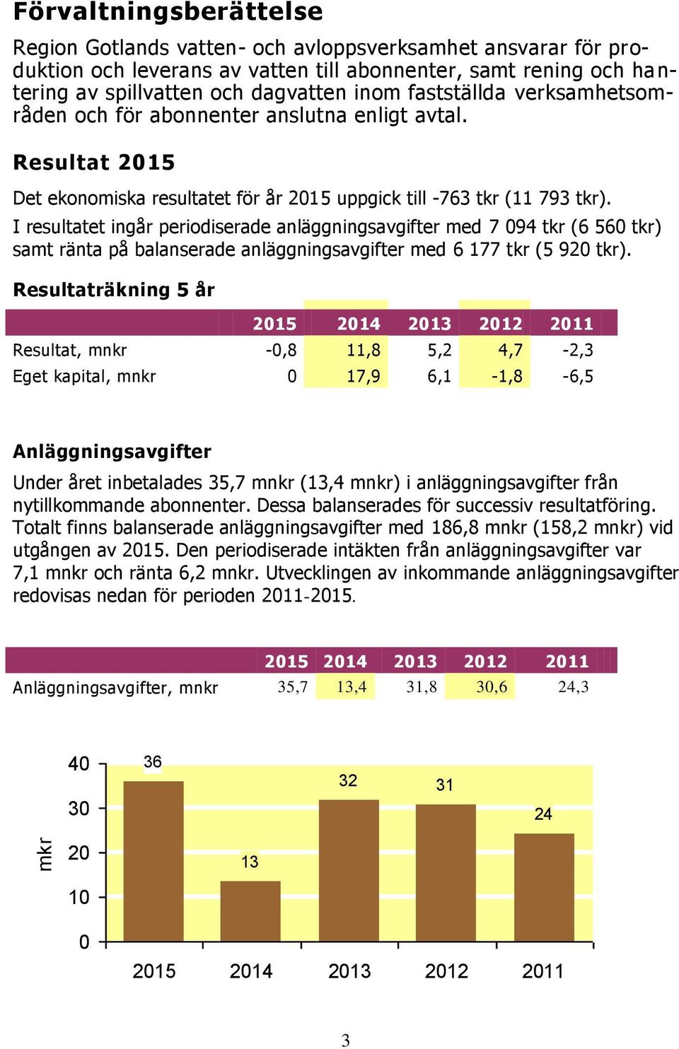 I resultatet ingår periodiserade anläggningsavgifter med 7 094 tkr (6 560 tkr) samt ränta på balanserade anläggningsavgifter med 6 177 tkr (5 920 tkr).