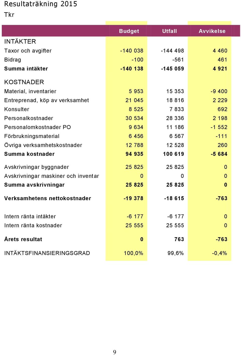 567-111 Övriga verksamhetskostnader 12 788 12 528 260 Summa kostnader 94 935 100 619-5 684 Avskrivningar byggnader 25 825 25 825 0 Avskrivningar maskiner och inventar 0 0 0 Summa avskrivningar 25 825