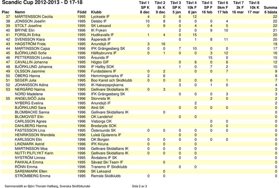 1996 Äspereds IF 0 1 8 11 20 43 HAGSTRÖM Frida 1995 Anundsjö IF 3 16 19 44 MARTINSSON Cajsa 1996 IFK Grängesberg SK 0 0 7 10 0 0 17 45 BJÖRKLUND Sofie 1996 Hällbybrunns IF 0 1 0 0 3 12 16 46