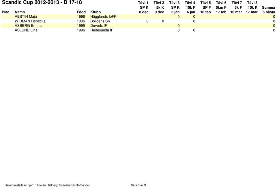 WIDMAN Rebecka 1996 Bolidens SK 0 0 0 0 ÅSBERG Emma 1995 Duveds IF 0 0 ÅSLUND Lina 1996