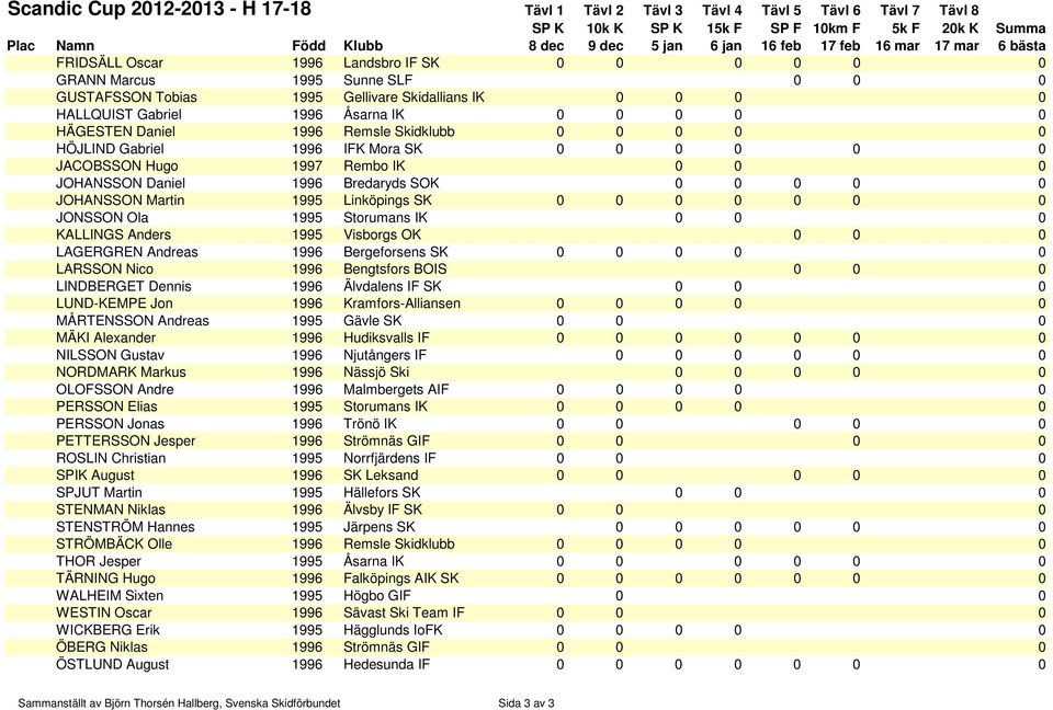 0 0 JOHANSSON Daniel 1996 Bredaryds SOK 0 0 0 0 0 JOHANSSON Martin 1995 Linköpings SK 0 0 0 0 0 0 0 JONSSON Ola 1995 Storumans IK 0 0 0 KALLINGS Anders 1995 Visborgs OK 0 0 0 LAGERGREN Andreas 1996