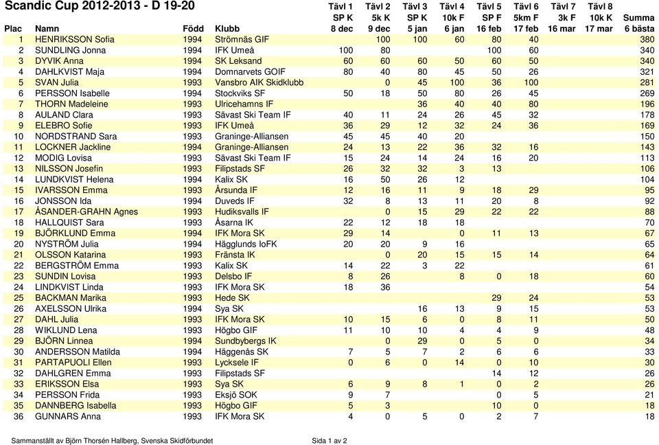45 100 36 100 281 6 PERSSON Isabelle 1994 Stockviks SF 50 18 50 80 26 45 269 7 THORN Madeleine 1993 Ulricehamns IF 36 40 40 80 196 8 AULAND Clara 1993 Sävast Ski Team IF 40 11 24 26 45 32 178 9