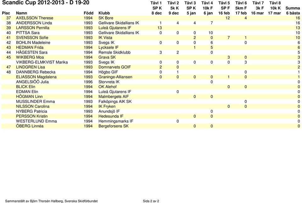 BOHLIN Madeleine 1993 Svegs IK 0 0 0 6 0 6 43 HEDMAN Frida 1994 Lycksele IF 1 5 6 44 HÄGESTEN Sara 1994 Remsle Skidklubb 3 2 0 5 45 WIKBERG Moa 1994 Grava SK 3 0 3 VIKBERG-ELMKVIST Marika 1993 Svegs