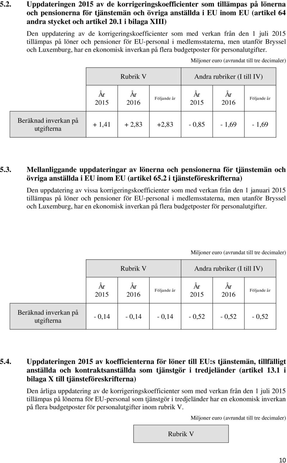 har en ekonomisk inverkan på flera budgetposter för personalutgifter. Miljoner euro (avrundat till tre decimaler) Rubrik V Andra rubriker (I till IV) utgifterna + 1,41 + 2,83 