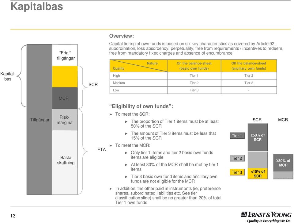 High Tier 1 Tier 2 Medium Tier 2 Tier 3 Low Tier 3 - MCR Eligibility of own funds : Tillgångar Assets Riskmarginal To meet the SCR: The proportion of Tier 1 items must be at least 50% of the SCR SCR