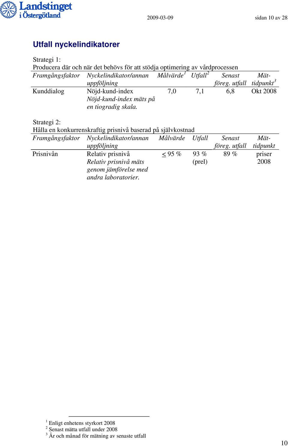 7,0 7,1 6,8 Okt 2008 Strategi 2: Hålla en konkurrenskraftig prisnivå baserad på självkostnad Framgångsfaktor Nyckelindikator/annan uppföljning Målvärde Utfall Senast föreg.