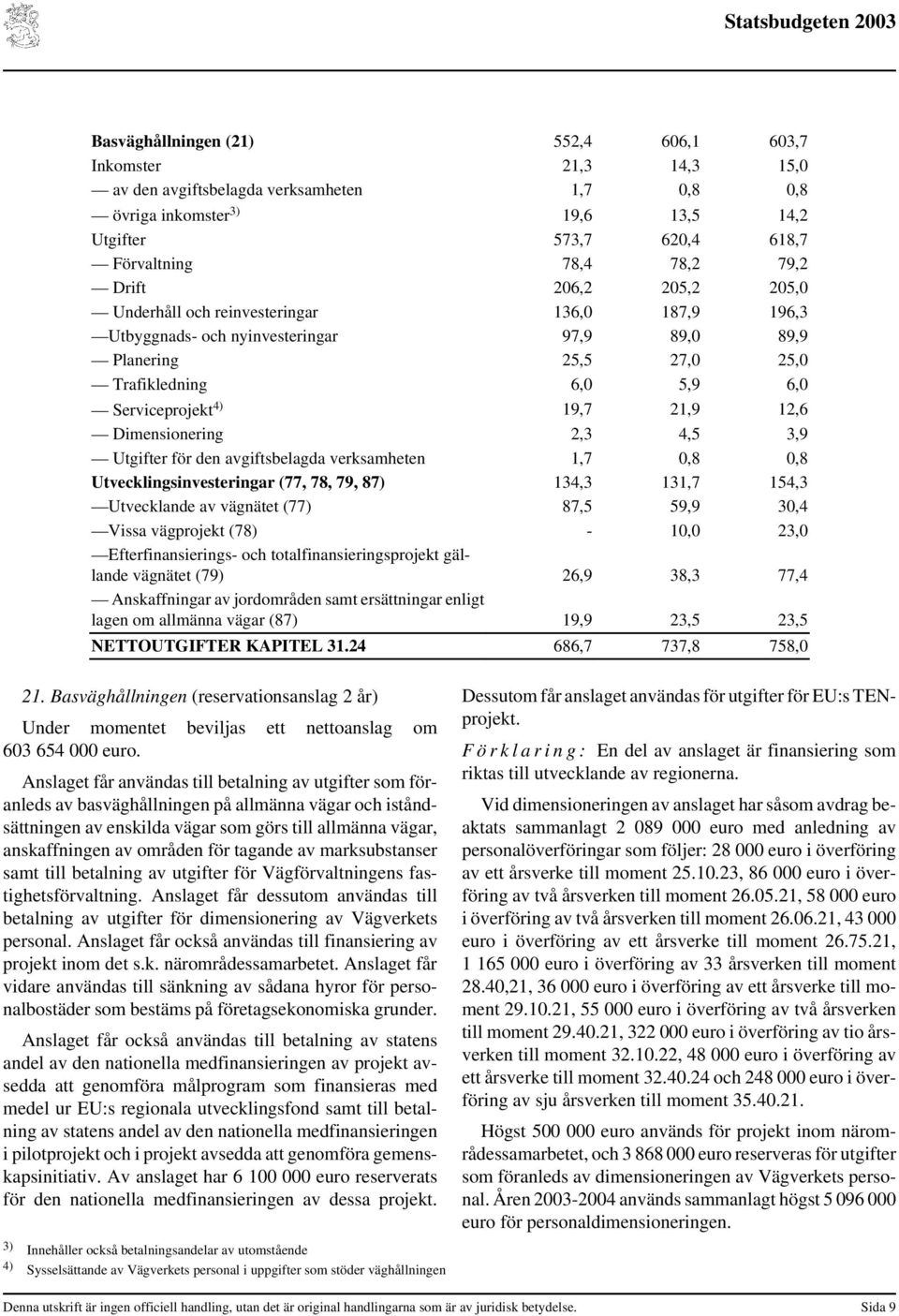 21,9 12,6 Dimensionering 2,3 4,5 3,9 Utgifter för den avgiftsbelagda verksamheten 1,7 0,8 0,8 Utvecklingsinvesteringar (77, 78, 79, 87) 134,3 131,7 154,3 Utvecklande av vägnätet (77) 87,5 59,9 30,4