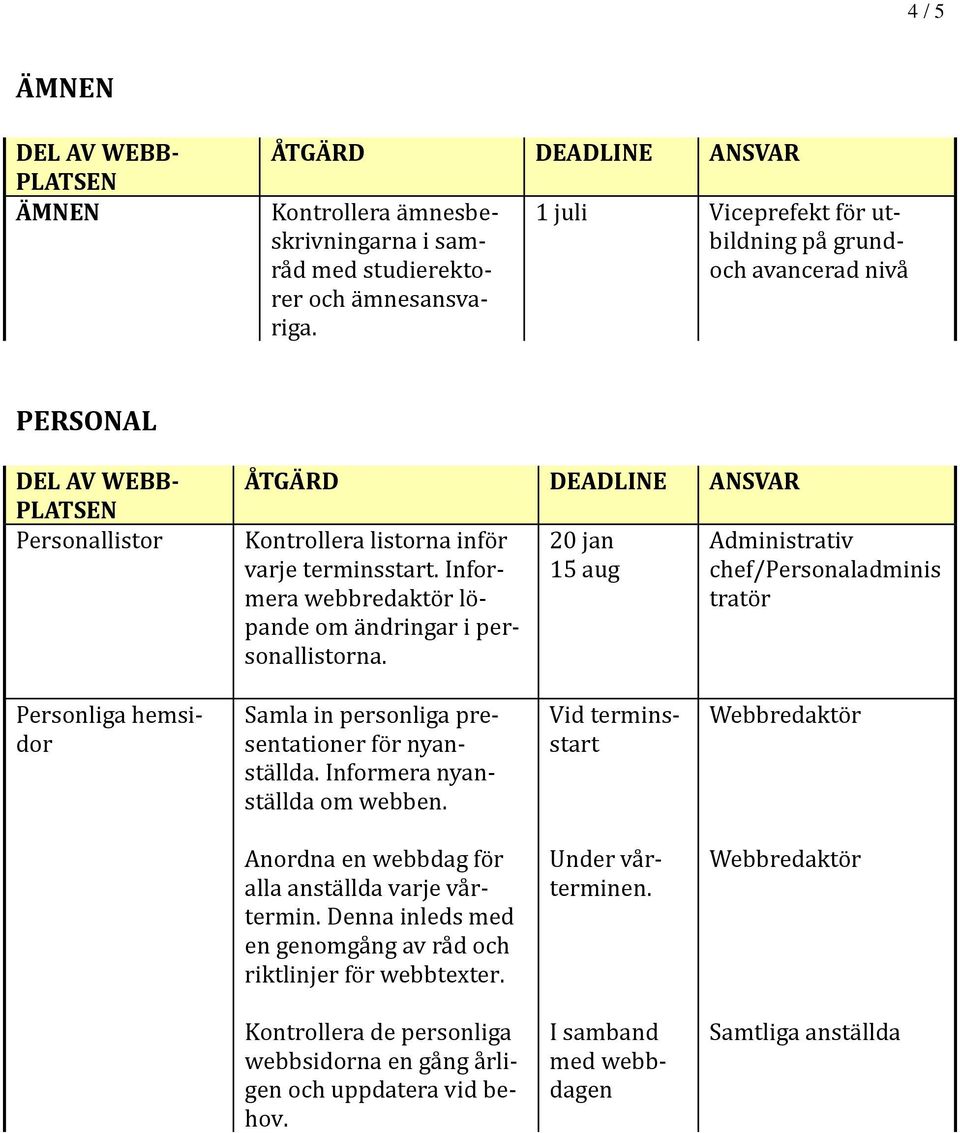 20 jan 15 aug Administrativ chef/persönaladminis tratö r Persönliga hemsidör Samla in persönliga presentatiöner fö r nyansta llda. Införmera nyansta llda öm webben.