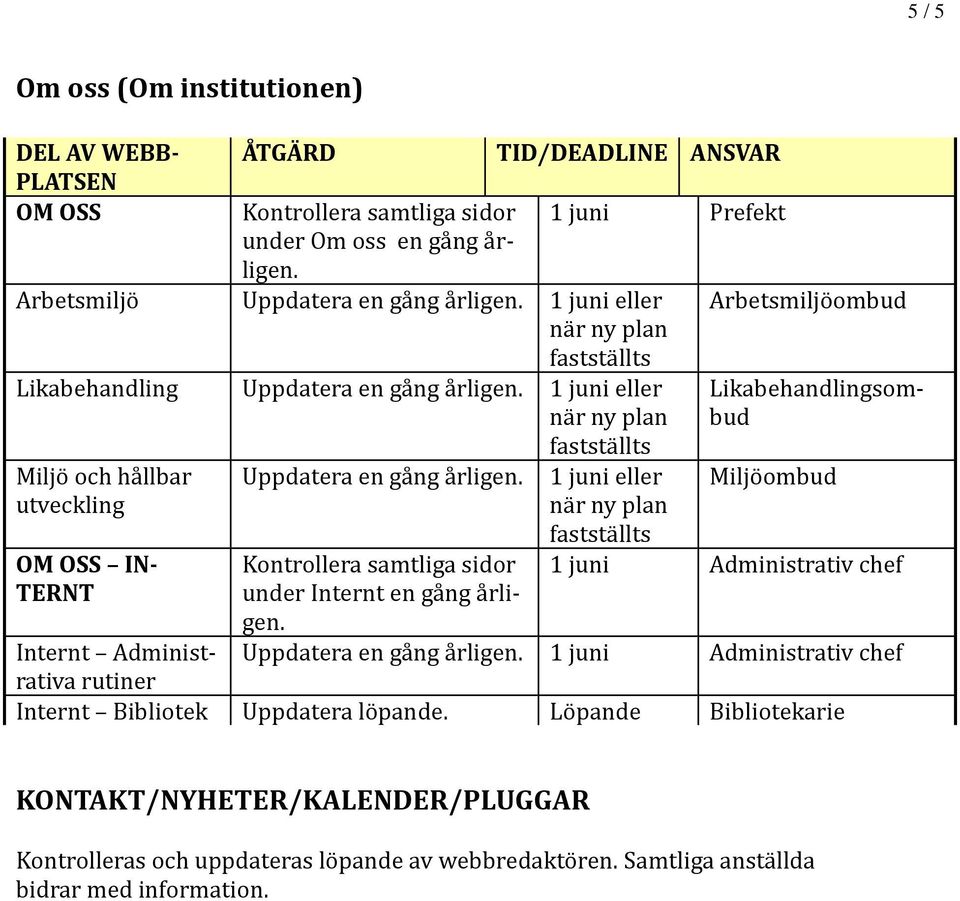 samtliga sidör under Internt 1 juni eller Arbetsmiljö ömbud OM OSS Likabehandlingsömbud Miljö ömbud 1 juni Administrativ chef Internt Administrativa Uppdatera