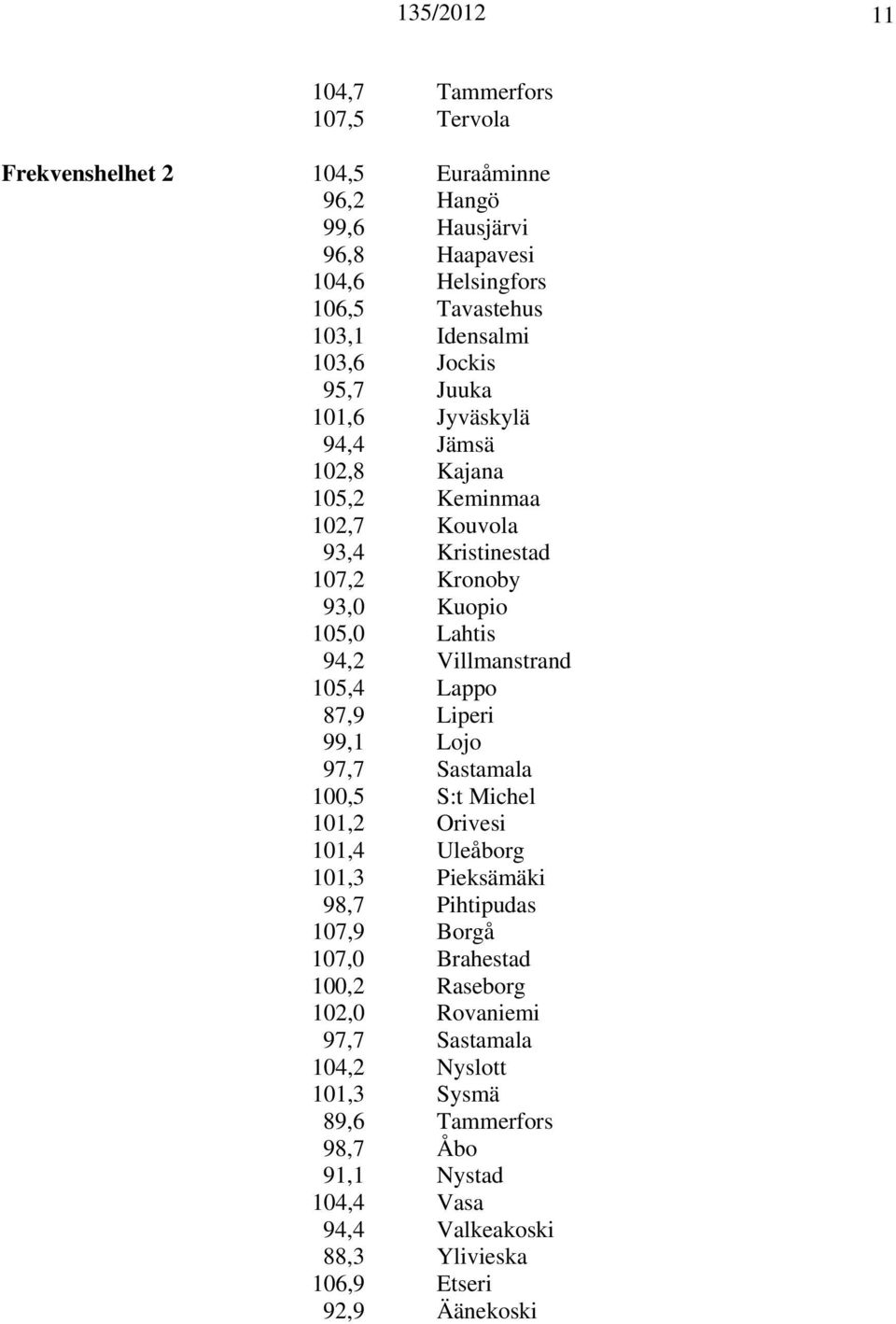 105,4 Lappo 87,9 Liperi 99,1 Lojo 97,7 Sastamala 100,5 S:t Michel 101,2 Orivesi 101,4 Uleåborg 101,3 Pieksämäki 98,7 Pihtipudas 107,9 Borgå 107,0 Brahestad 100,2