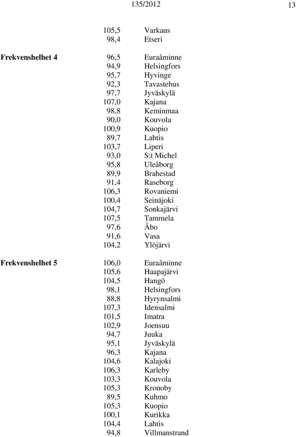 Åbo 91,6 Vasa 104,2 Ylöjärvi Frekvenshelhet 5 106,0 Euraåminne 105,6 Haapajärvi 104,5 Hangö 98,1 Helsingfors 88,8 Hyrynsalmi 107,3 Idensalmi 101,5 Imatra 102,9