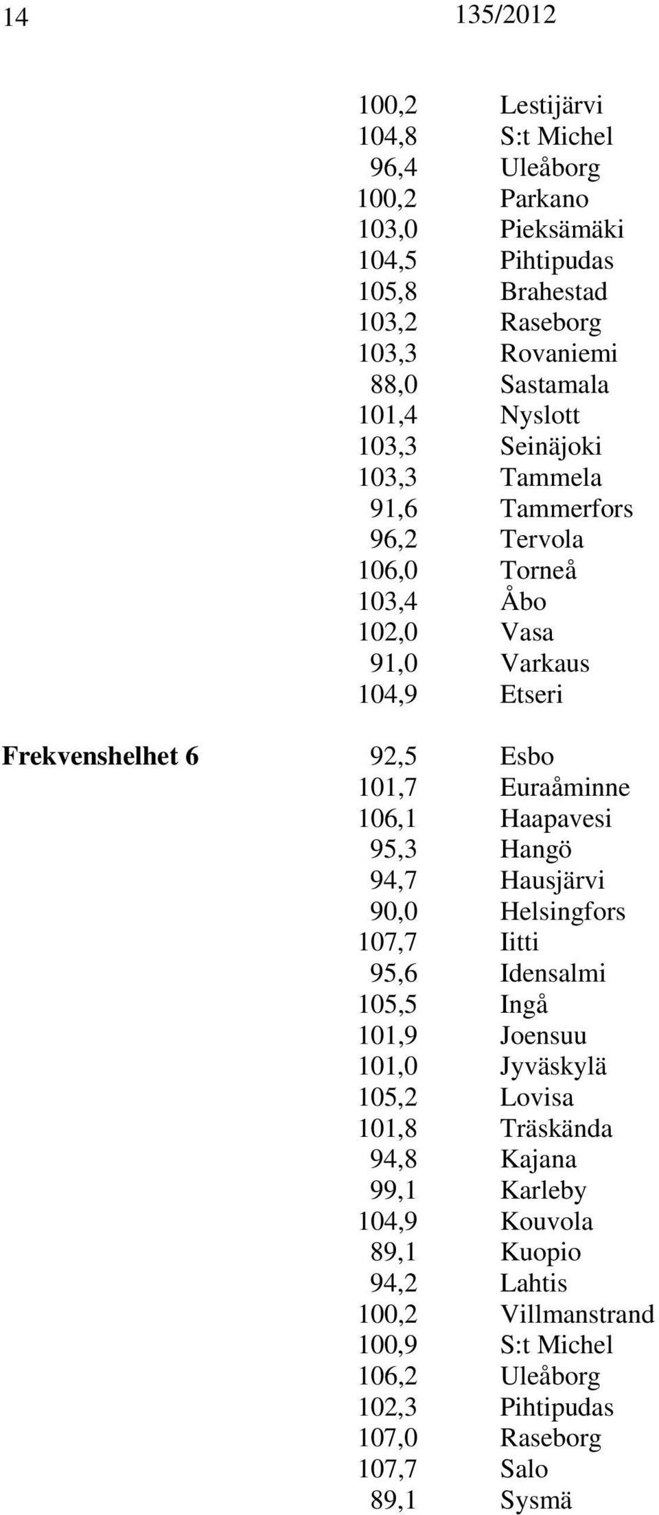 Euraåminne 106,1 Haapavesi 95,3 Hangö 94,7 Hausjärvi 90,0 Helsingfors 107,7 Iitti 95,6 Idensalmi 105,5 Ingå 101,9 Joensuu 101,0 Jyväskylä 105,2 Lovisa 101,8