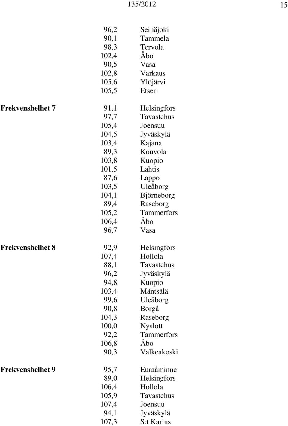 Vasa Frekvenshelhet 8 92,9 Helsingfors 107,4 Hollola 88,1 Tavastehus 96,2 Jyväskylä 94,8 Kuopio 103,4 Mäntsälä 99,6 Uleåborg 90,8 Borgå 104,3 Raseborg 100,0 Nyslott