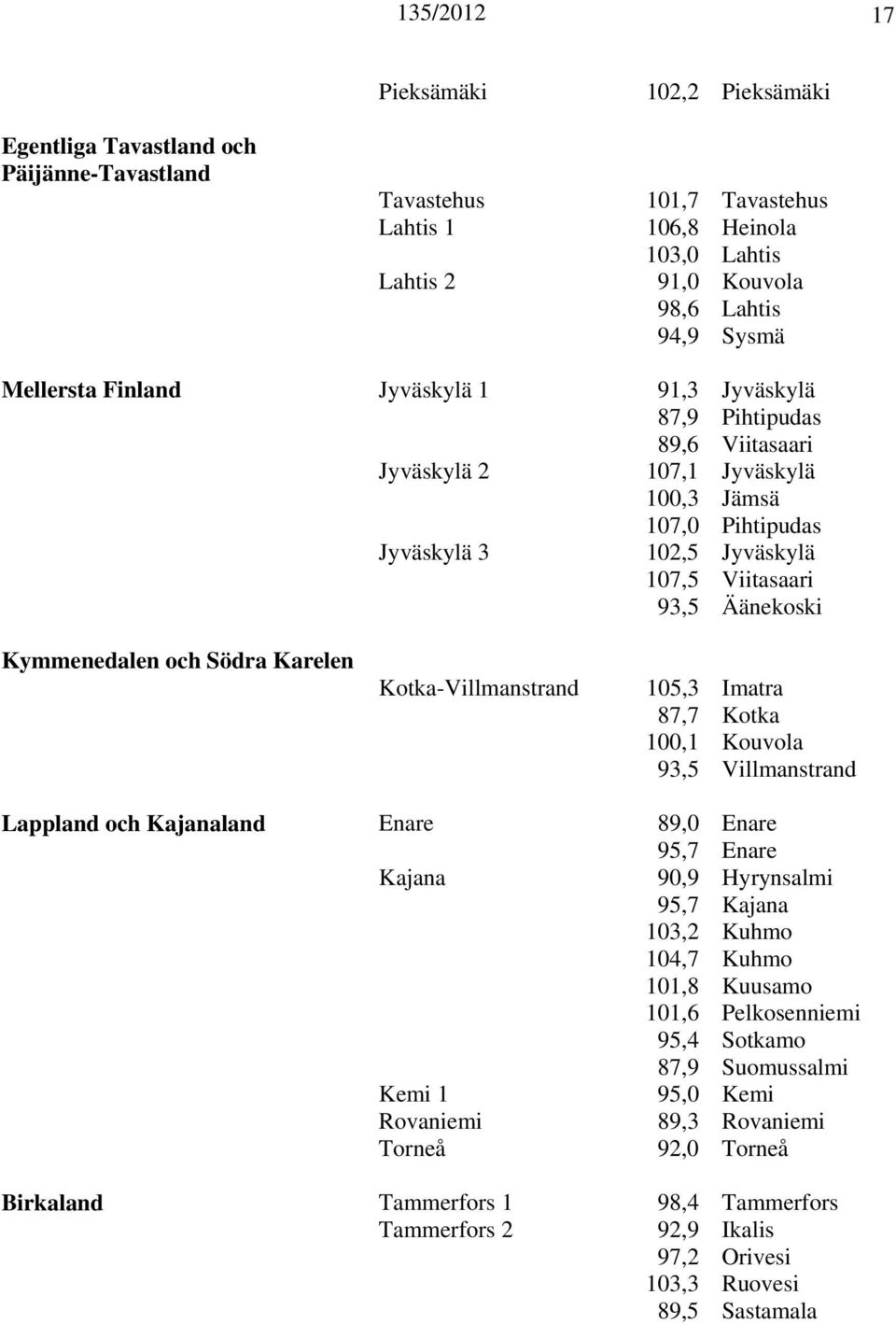 och Södra Karelen Kotka-Villmanstrand 105,3 Imatra 87,7 Kotka 100,1 Kouvola 93,5 Villmanstrand Lappland och Kajanaland Enare 89,0 Enare 95,7 Enare Kajana 90,9 Hyrynsalmi 95,7 Kajana 103,2 Kuhmo 104,7