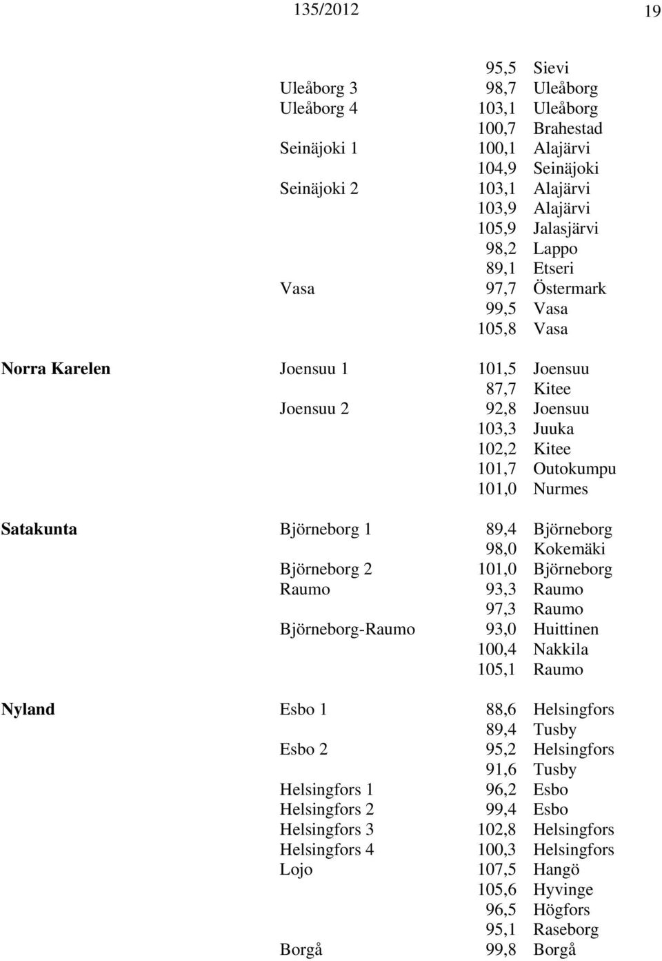 89,4 Björneborg 98,0 Kokemäki Björneborg 2 101,0 Björneborg Raumo 93,3 Raumo 97,3 Raumo Björneborg-Raumo 93,0 Huittinen 100,4 Nakkila 105,1 Raumo Nyland Esbo 1 88,6 Helsingfors 89,4 Tusby Esbo 2 95,2