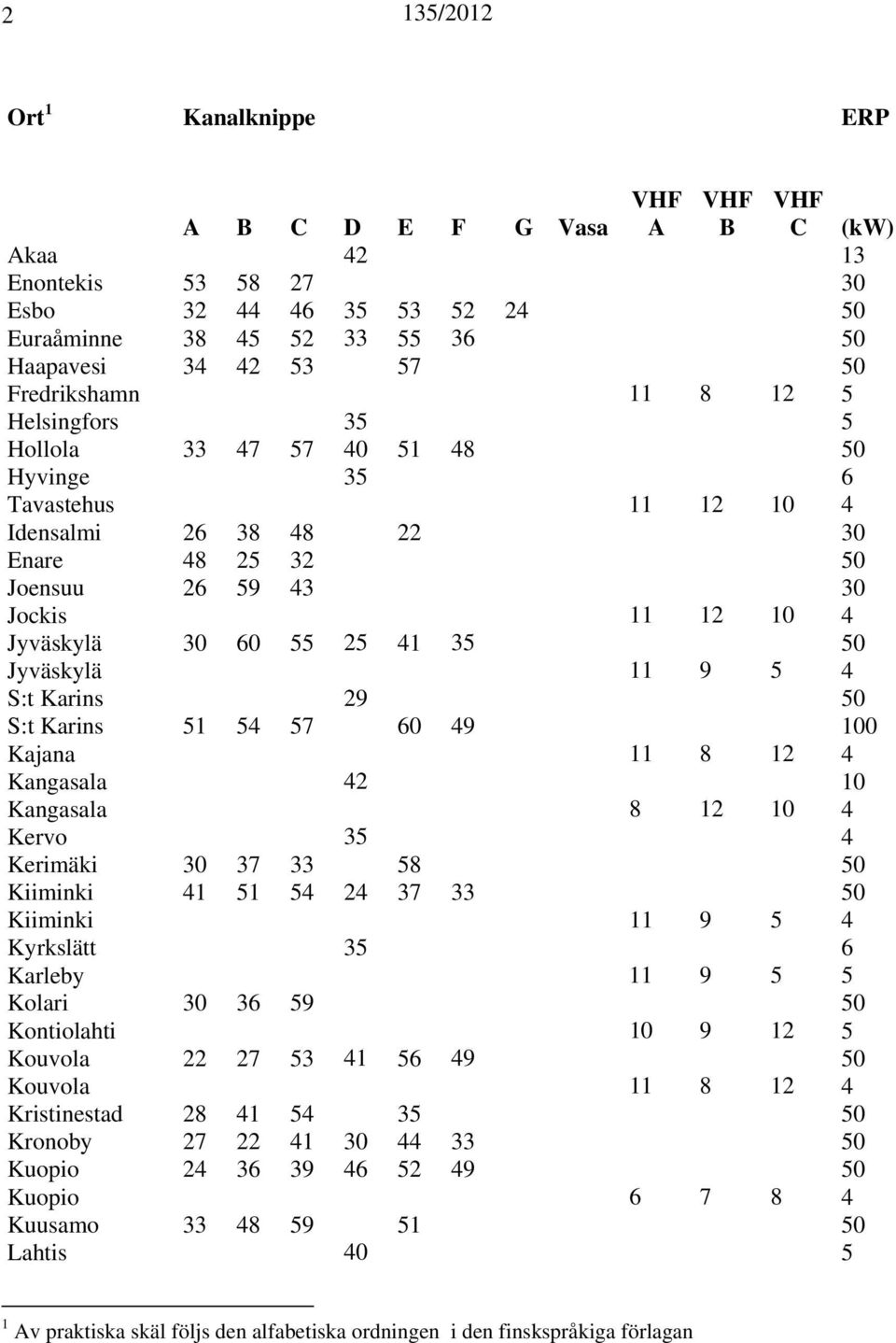 50 Jyväskylä 11 9 5 4 S:t Karins 29 50 S:t Karins 51 54 57 60 49 100 Kajana 11 8 12 4 Kangasala 42 10 Kangasala 8 12 10 4 Kervo 35 4 Kerimäki 30 37 33 58 50 Kiiminki 41 51 54 24 37 33 50 Kiiminki 11