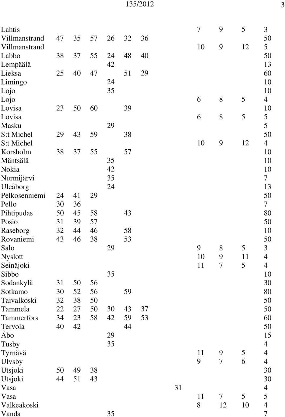 Pihtipudas 50 45 58 43 80 Posio 31 39 57 50 Raseborg 32 44 46 58 10 Rovaniemi 43 46 38 53 50 Salo 29 9 8 5 3 Nyslott 10 9 11 4 Seinäjoki 11 7 5 4 Sibbo 35 10 Sodankylä 31 50 56 30 Sotkamo 30 52 56 59