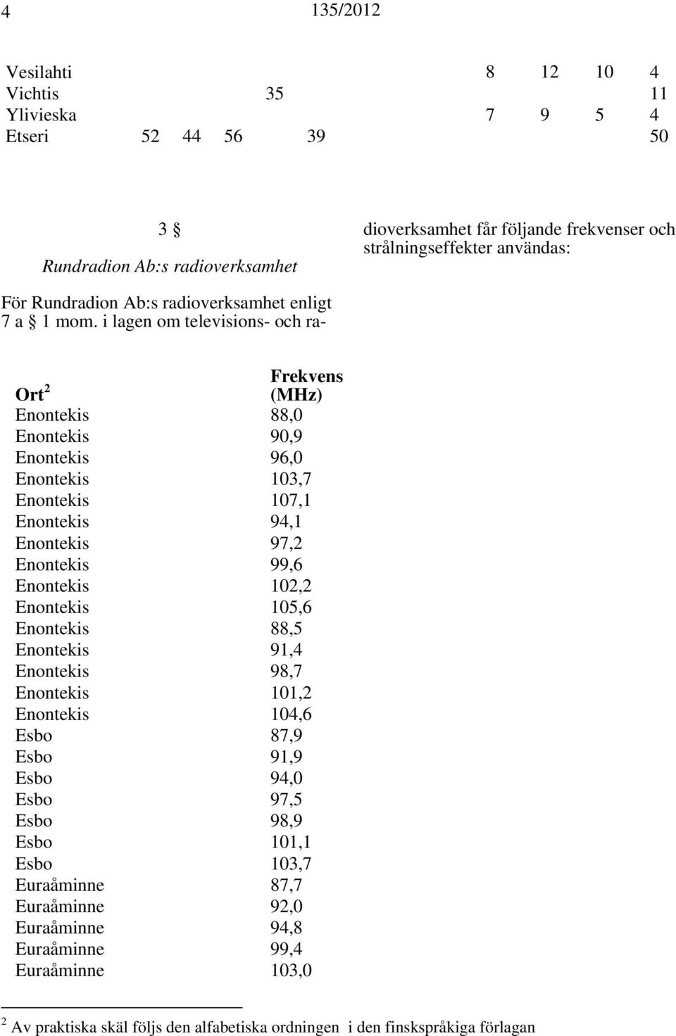 Enontekis 107,1 Enontekis 94,1 Enontekis 97,2 Enontekis 99,6 Enontekis 102,2 Enontekis 105,6 Enontekis 88,5 Enontekis 91,4 Enontekis 98,7 Enontekis 101,2 Enontekis 104,6 Esbo 87,9 Esbo