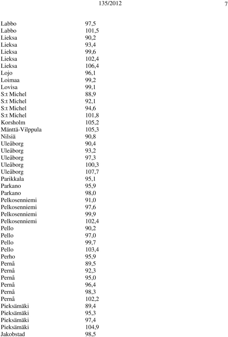 Parikkala 95,1 Parkano 95,9 Parkano 98,0 Pelkosenniemi 91,0 Pelkosenniemi 97,6 Pelkosenniemi 99,9 Pelkosenniemi 102,4 Pello 90,2 Pello 97,0 Pello 99,7 Pello