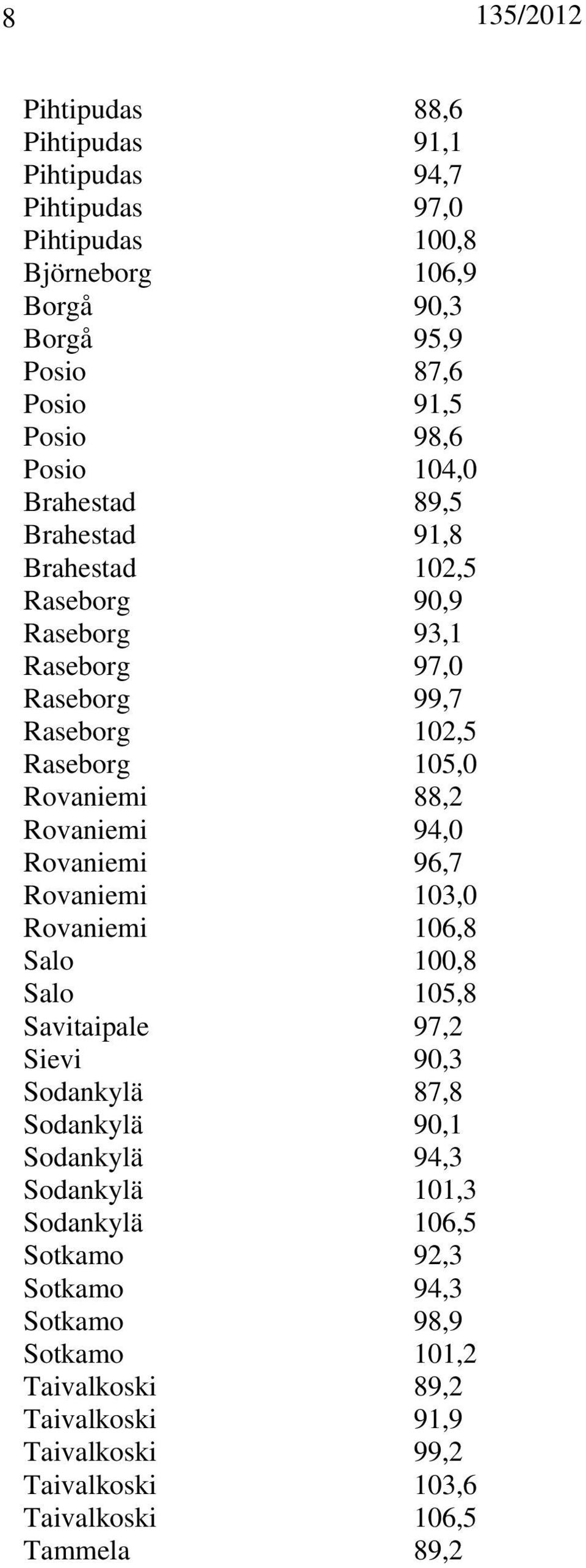 94,0 Rovaniemi 96,7 Rovaniemi 103,0 Rovaniemi 106,8 Salo 100,8 Salo 105,8 Savitaipale 97,2 Sievi 90,3 Sodankylä 87,8 Sodankylä 90,1 Sodankylä 94,3 Sodankylä 101,3