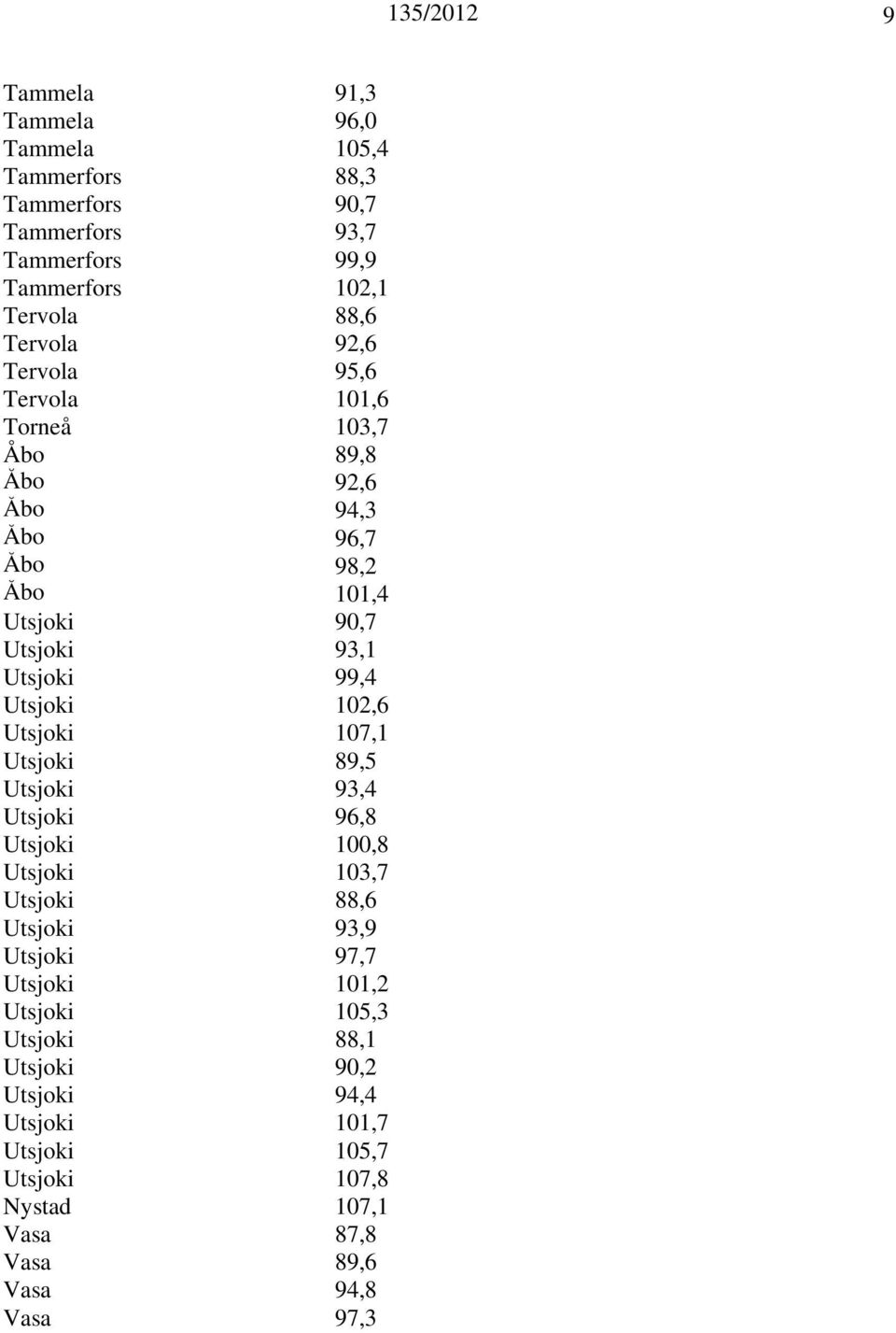 Utsjoki 102,6 Utsjoki 107,1 Utsjoki 89,5 Utsjoki 93,4 Utsjoki 96,8 Utsjoki 100,8 Utsjoki 103,7 Utsjoki 88,6 Utsjoki 93,9 Utsjoki 97,7 Utsjoki