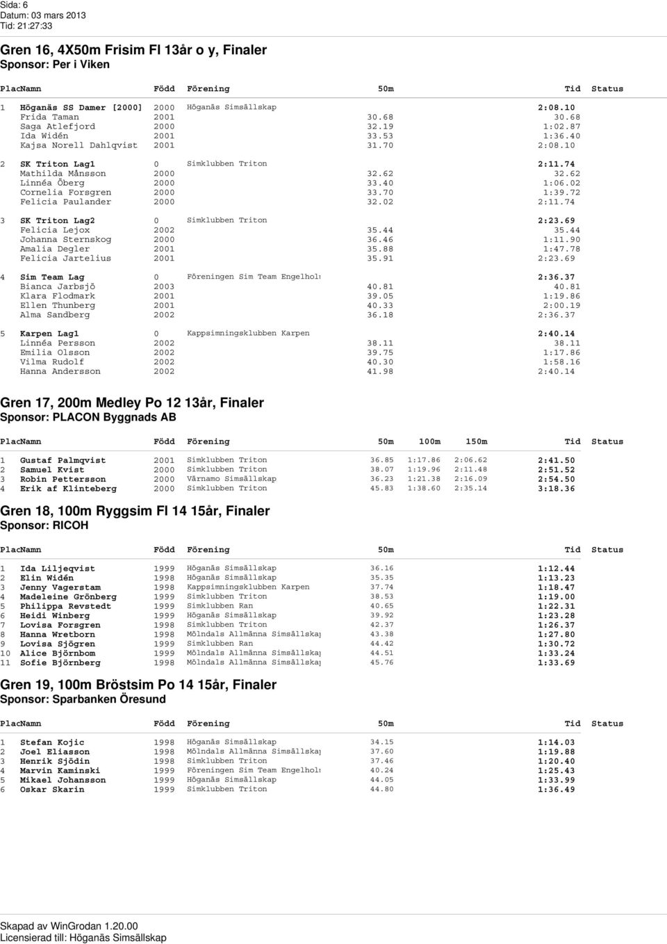 02 Cornelia Forsgren 2000 33.70 1:39.72 Felicia Paulander 2000 32.02 2:11.74 3 SK Triton Lag2 0 Simklubben Triton 2:23.69 Felicia Lejox 2002 35.44 35.44 Johanna Sternskog 2000 36.46 1:11.