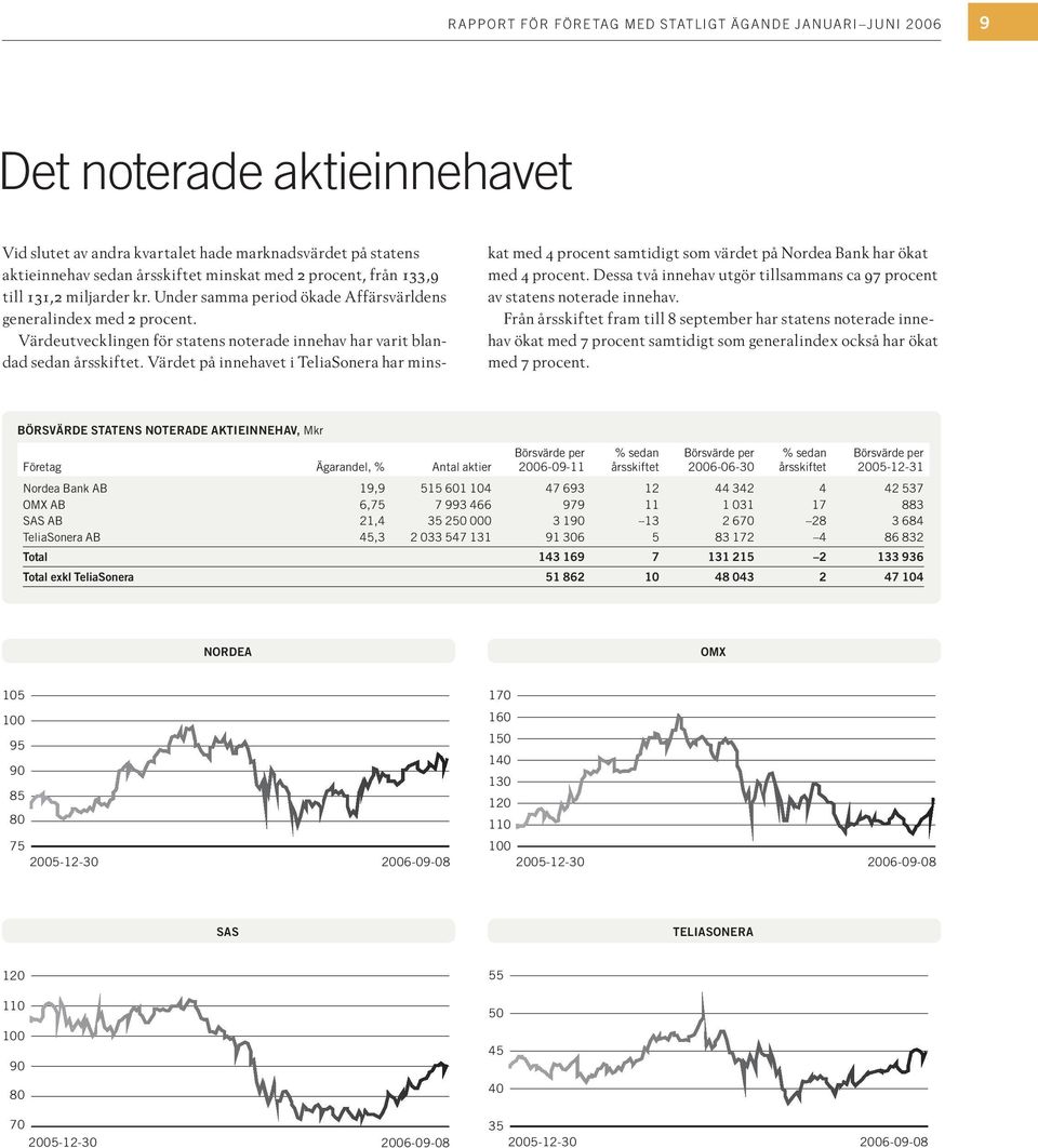 Värdet på innehavet i TeliaSonera har minskat med 4 procent samtidigt som värdet på Nordea Bank har ökat med 4 procent. Dessa två innehav utgör tillsammans ca 97 procent av statens noterade innehav.