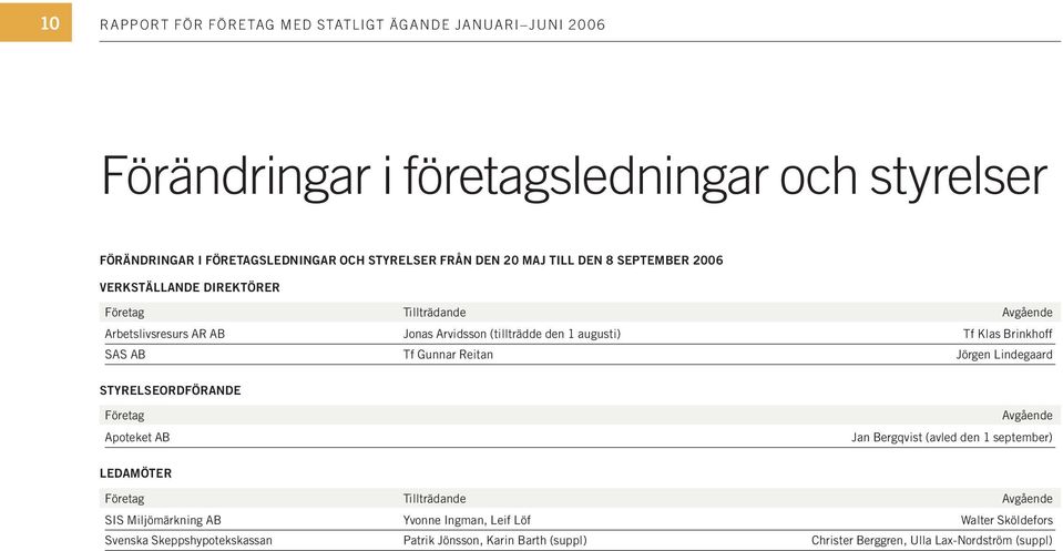 SAS AB Tf Gunnar Reitan Jörgen Lindegaard Styrelseordförande Företag Apoteket AB Avgående Jan Bergqvist (avled den 1 september) ledamöter Företag Tillträdande Avgående