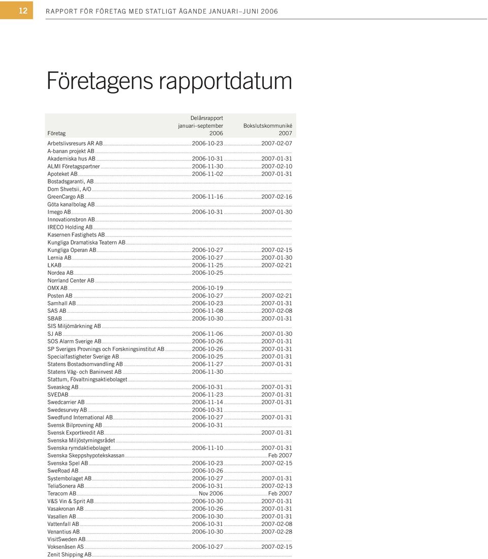 .. Dom Shvetsii, A/O... GreenCargo AB... 2006-11-16...2007-02-16 Göta kanalbolag AB... Imego AB... 2006-10-31...2007-01-30 Innovationsbron AB... IRECO Holding AB... Kasernen Fastighets AB.