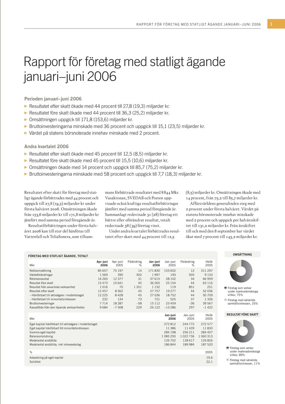 Bruttoinvesteringarna minskade med 36 procent och uppgick till 15,1 (23,5) miljarder kr. Värdet på statens börsnoterade innehav minskade med 2 procent.