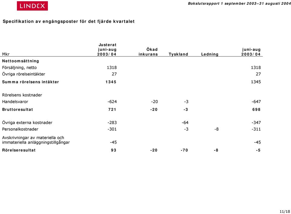 1345 Rörelsens kostnader Handelsvaror -624-20 -3-647 Bruttoresultat 721-20 -3 698 Övriga externa kostnader -283-64 -347