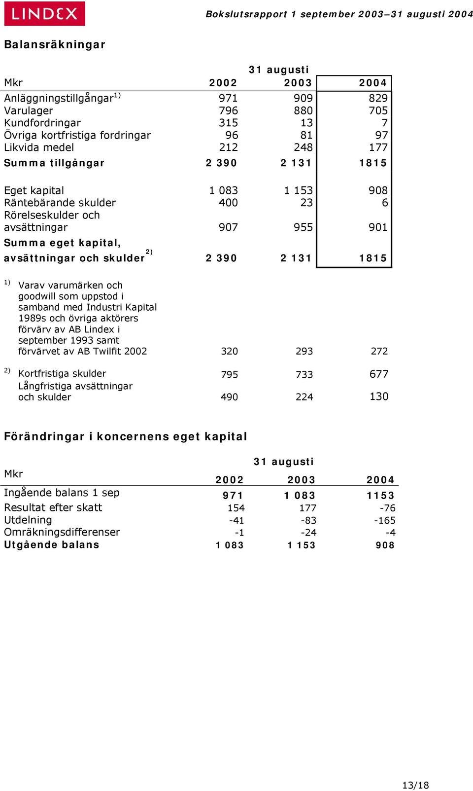 1815 1) 2) Varav varumärken och goodwill som uppstod i samband med Industri Kapital 1989s och övriga aktörers förvärv av AB Lindex i september 1993 samt förvärvet av AB Twilfit 2002 320 293 272