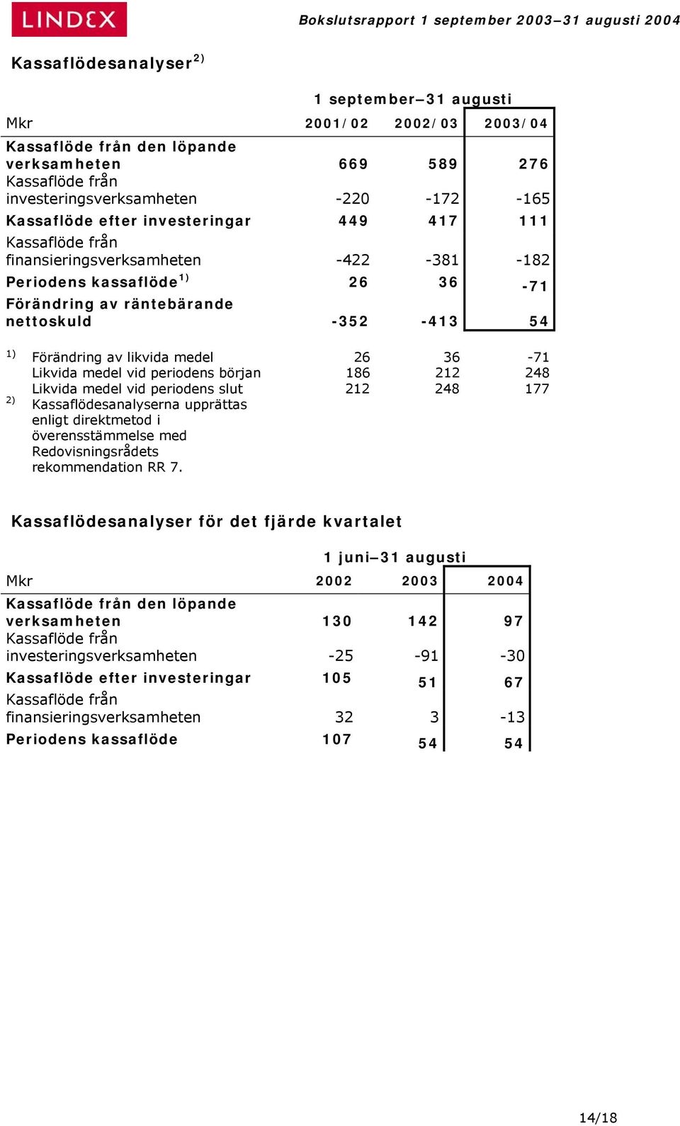 26 36-71 Likvida medel vid periodens början 186 212 248 Likvida medel vid periodens slut 212 248 177 Kassaflödesanalyserna upprättas enligt direktmetod i överensstämmelse med Redovisningsrådets