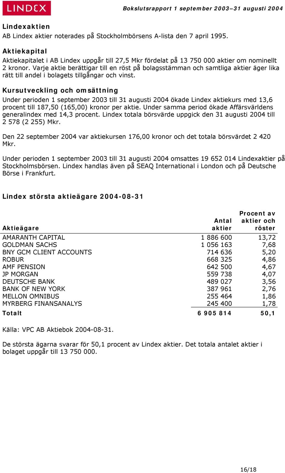 Kursutveckling och omsättning Under perioden 1 september 2003 till 31 augusti 2004 ökade Lindex aktiekurs med 13,6 procent till 187,50 (165,00) kronor per aktie.